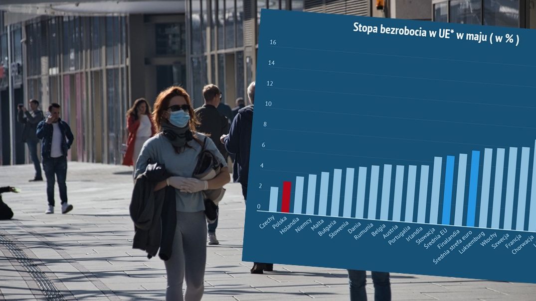 Bezrobocie w Polsce niższe o połowę od średniej unijnej. Dobre dane Eurostatu. 