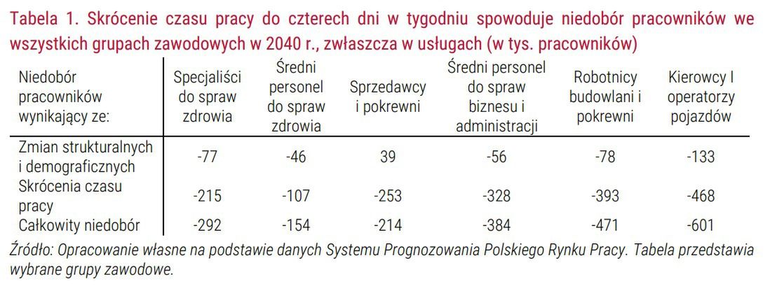 Skrócenie tygodnia pracy do czterech dni zwiększyłoby oczekiwany
