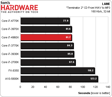 Intel Core i7 4960X EE procesor test LAME wykres