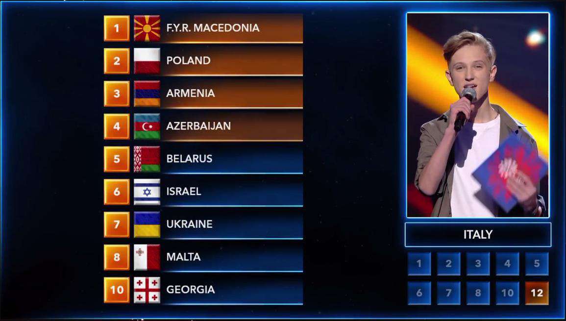 Eurowizja Junior 2018: Punkty z Włoch – 2 dla Polski