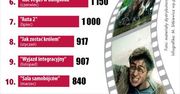 TOP 10: Najpopularniejsze filmy 2011