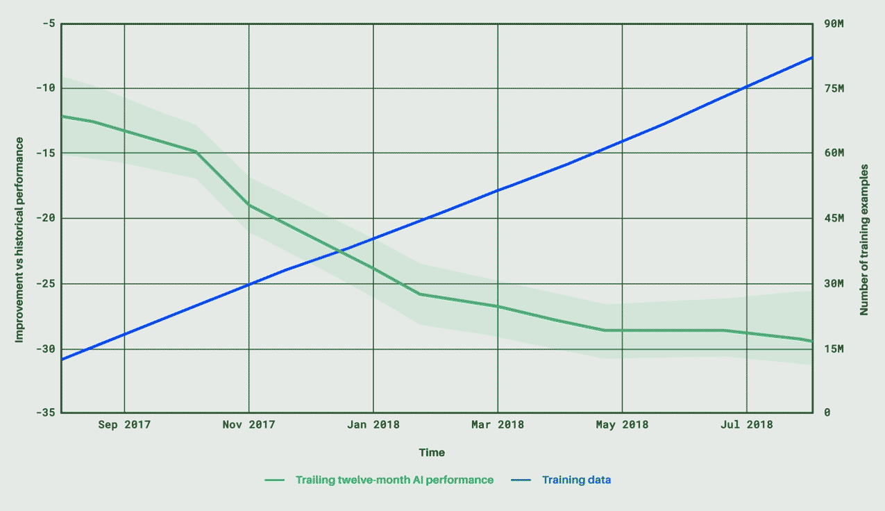 Oszczędności związane z wykorzystaniem SI do zarządzania systemem chłodzenia maszyn, źródło: Google.