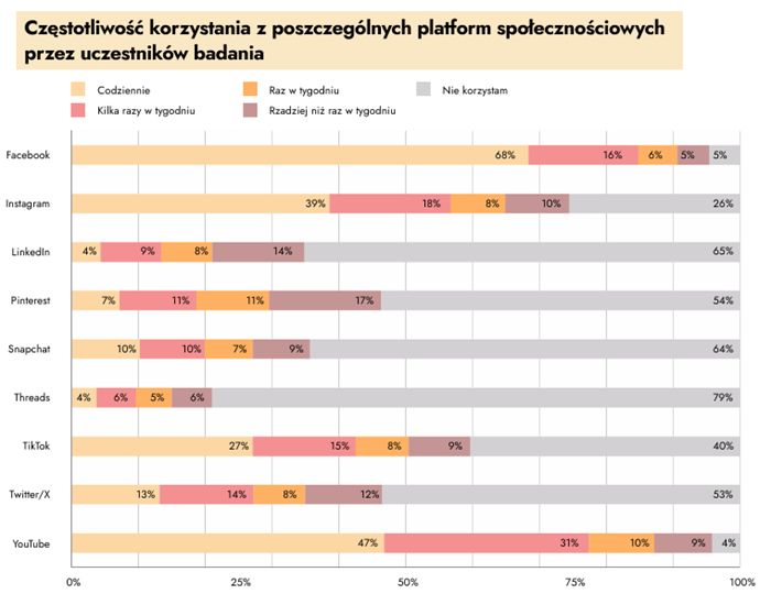 raport IAB Polska "Polacy w social media"