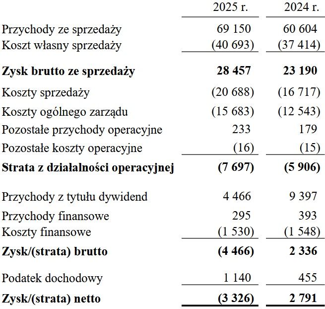 Wyniki finansowe Grupy Radiowej Agory
