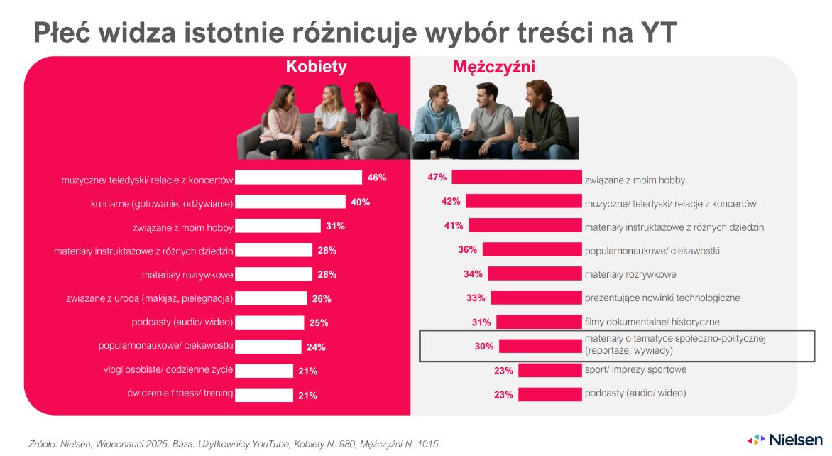 Popularność treści na YouTube