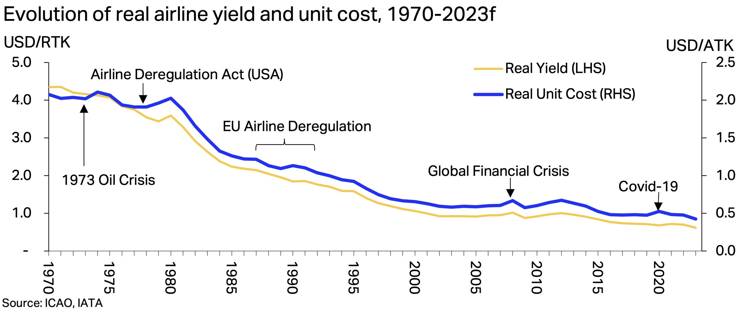 Ewolucja rzeczywistych zysków i kosztów linii lotniczych w przeliczeniu na pasażera W latach 1970-2023
