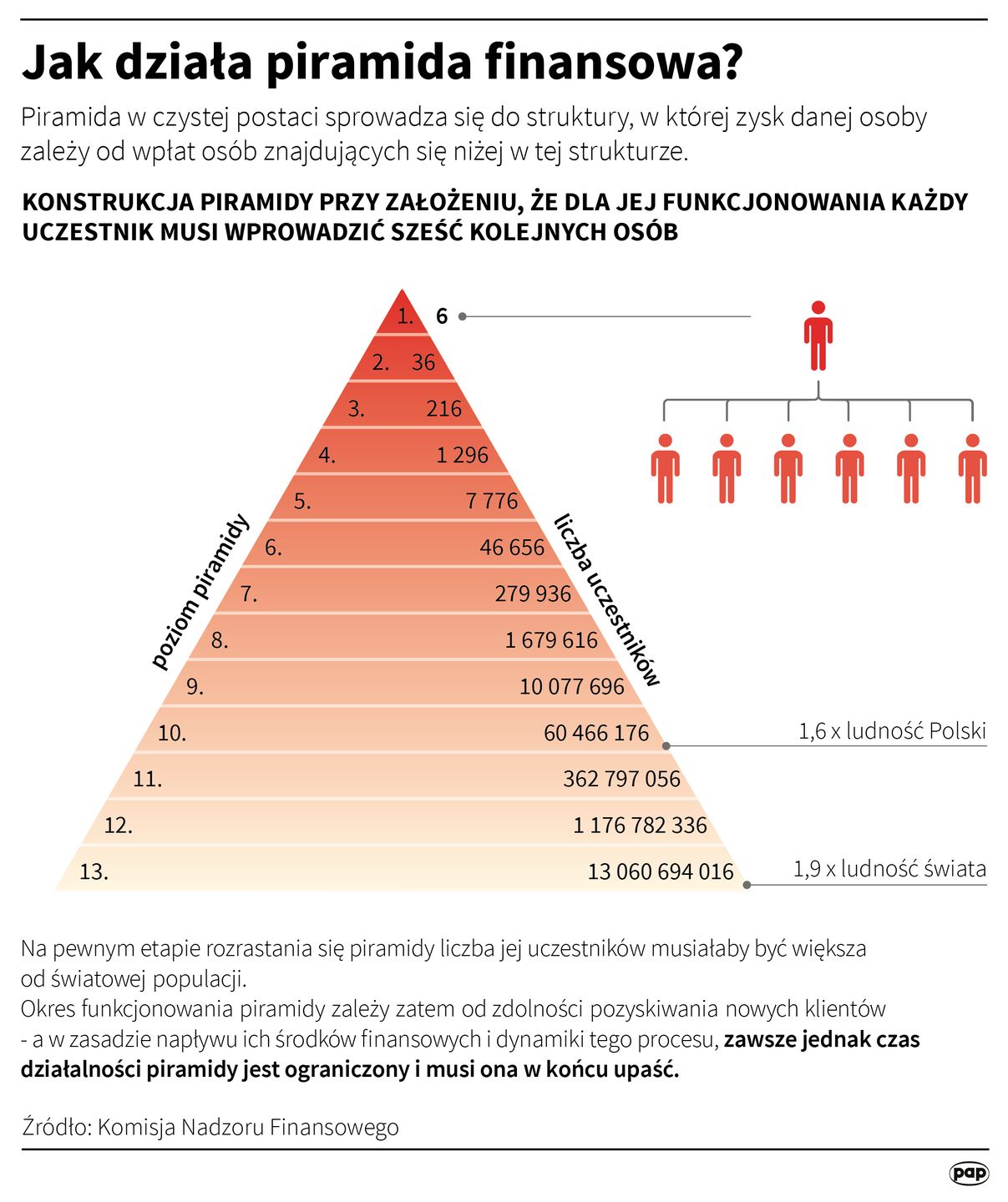 Jak działa piramida finansowa?