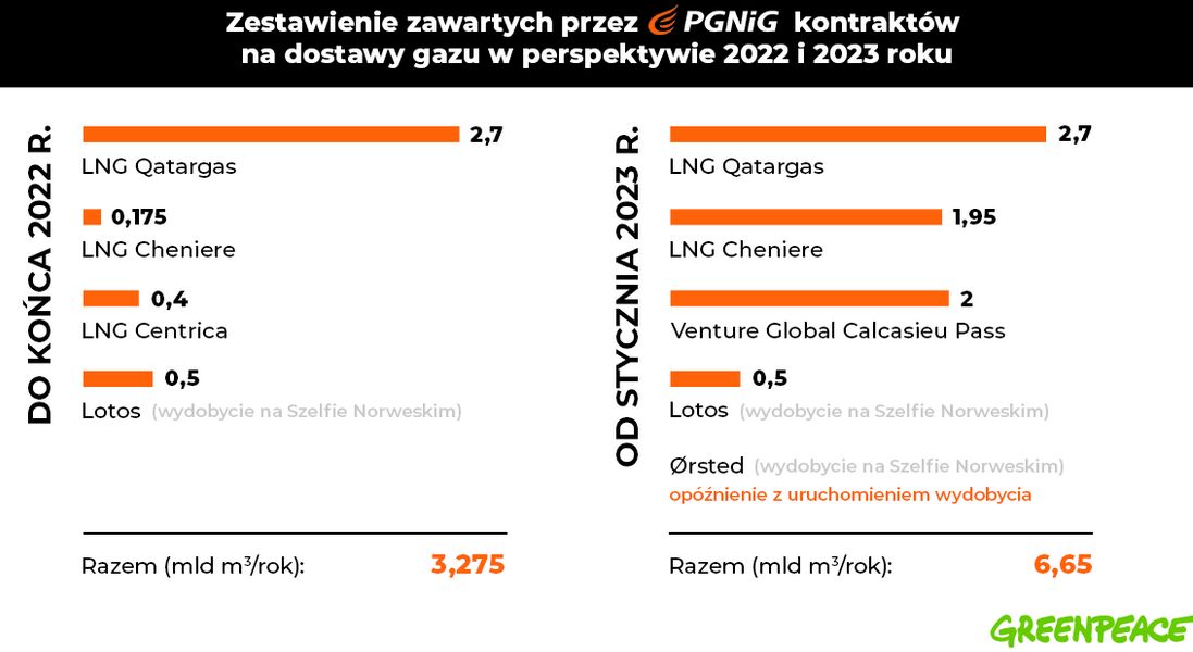 Analiza Greenpeace