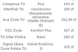 Najtańsza polisa zdrowotna dla rodziny za 150 zł