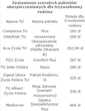 Najtańsza polisa zdrowotna dla rodziny za 150 zł