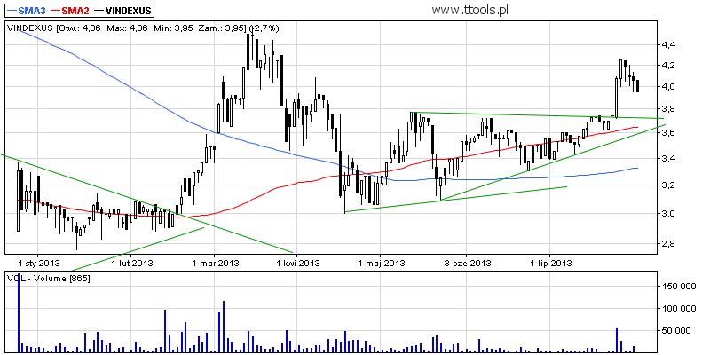 Giełda Praw Majątkowych Vindexus S.A. analiza techniczna