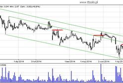 HAWE S.A. analiza techniczna