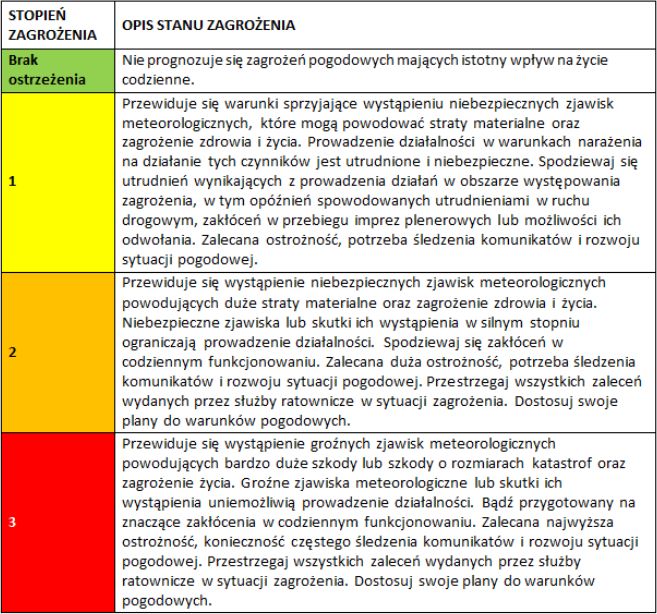 Stopnie zagrożenia 