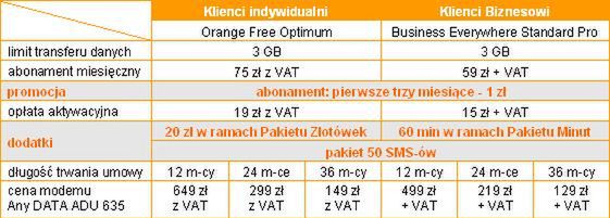 Orange: mobilny internet Orange ma największy zasięg