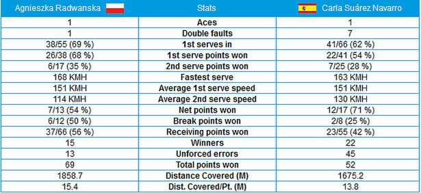 Statystyki meczu Agnieszki Radwańskiej z Carlą Suarez