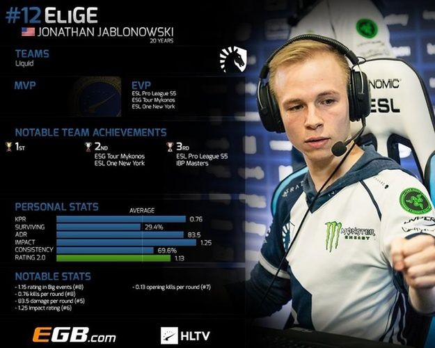 Jonathan "EliGE" Jablonowski zajął 12. miejsce w rankingu HLTV. (grafika HLTV)