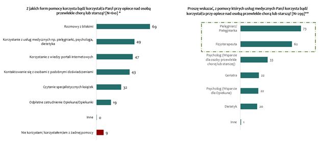 Dane w %,  *Pytanie wielokrotnego wyboru zadawane opiekunom. **Pytanie wielokrotnego wyboru zadawane tylko opiekunom, którzy korzystają/korzystali z usług medycznych. Kampania „Żywienie medyczne – Twoje posiłki w chorobie” wspiera opiekunów na co dzień