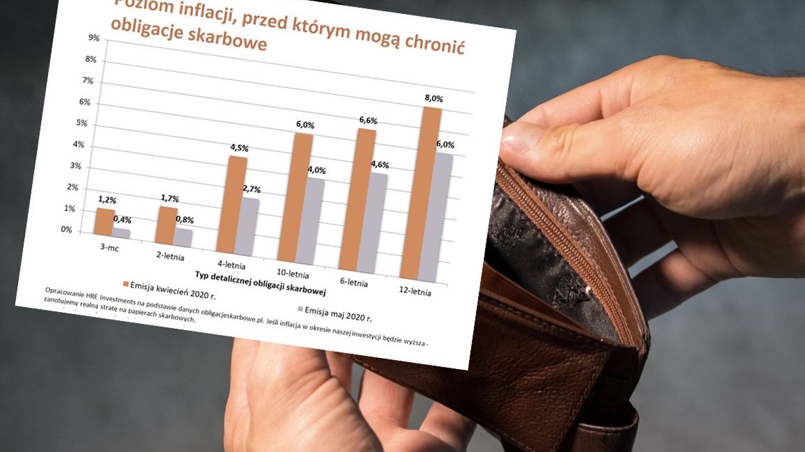 Obligacje skarbowe mogą nie ochronić naszych oszczędności przed inflacją. 