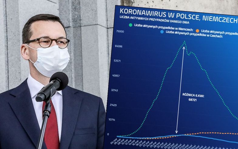 Niemcy dogonili Polskę. Statystyki koronawirusa mamy dziś niemal identyczne.