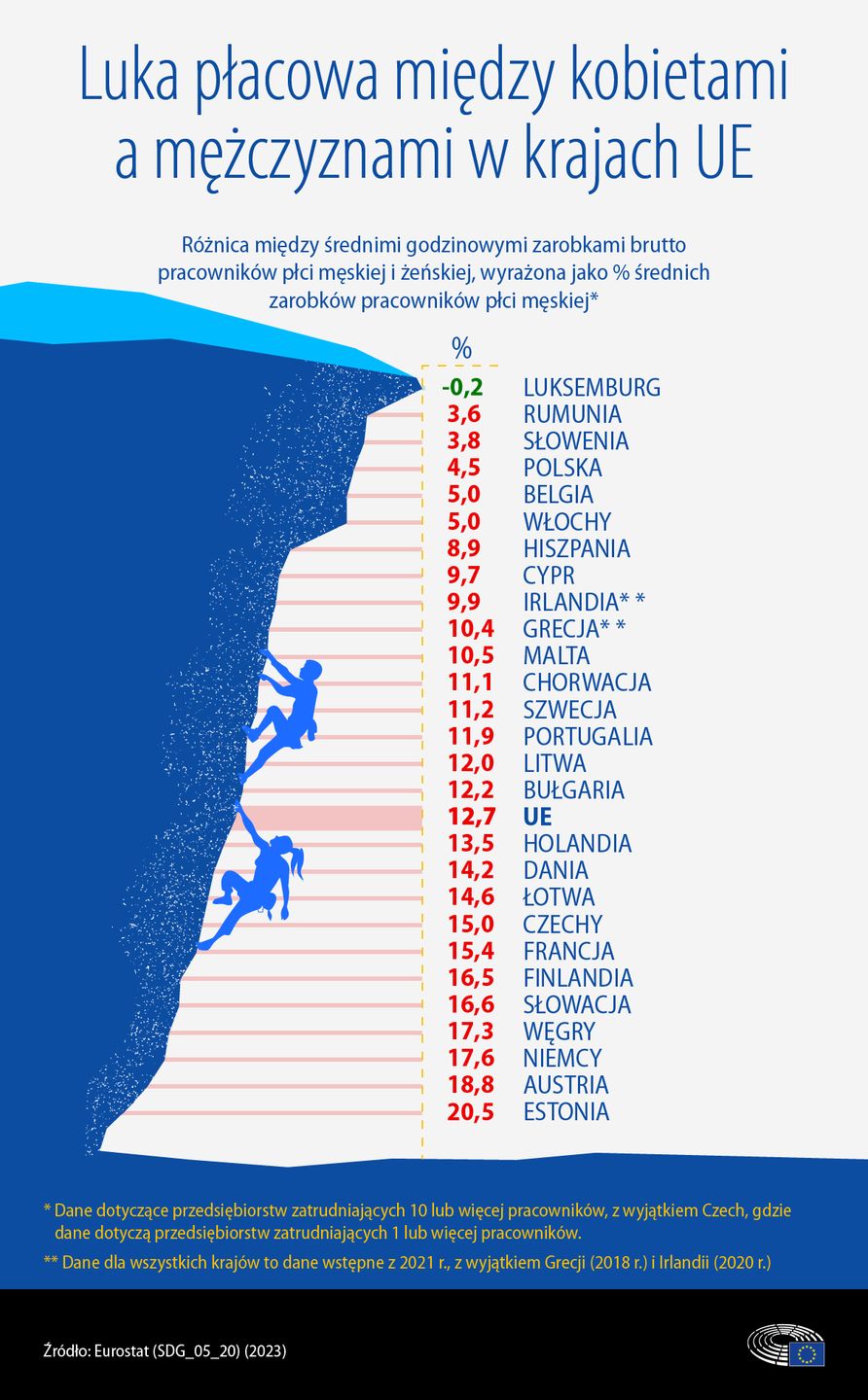 Luka płacowa między kobietami a mężczyznami w krajach UE
