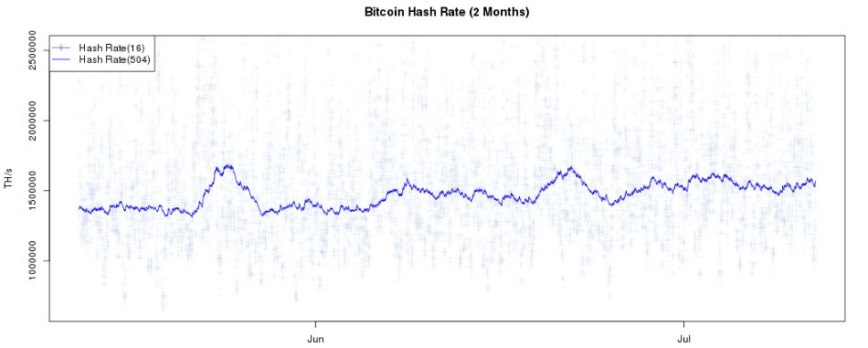 Moc obliczeniowa sieci Bitcoin (źródło: Bitcoinwisdom.com)