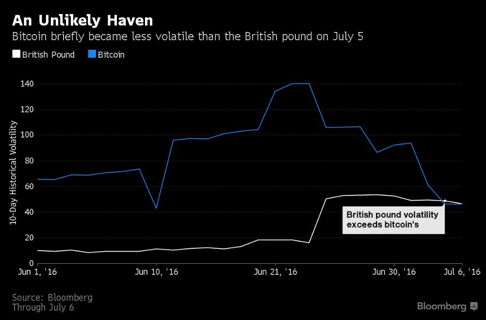 Bitcoin stabilniejszy niż funt brytyjski (źródło: bloomberg.com)