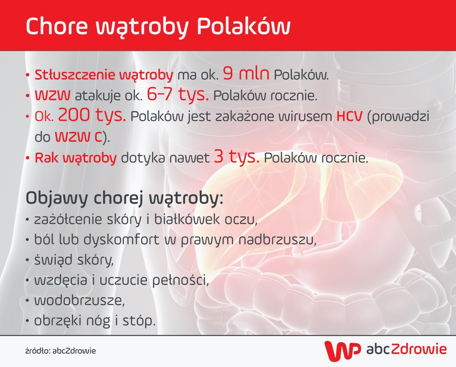 Objawy chorób wątroby