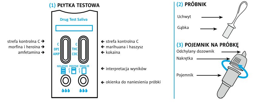 Interpretacja wyników testu