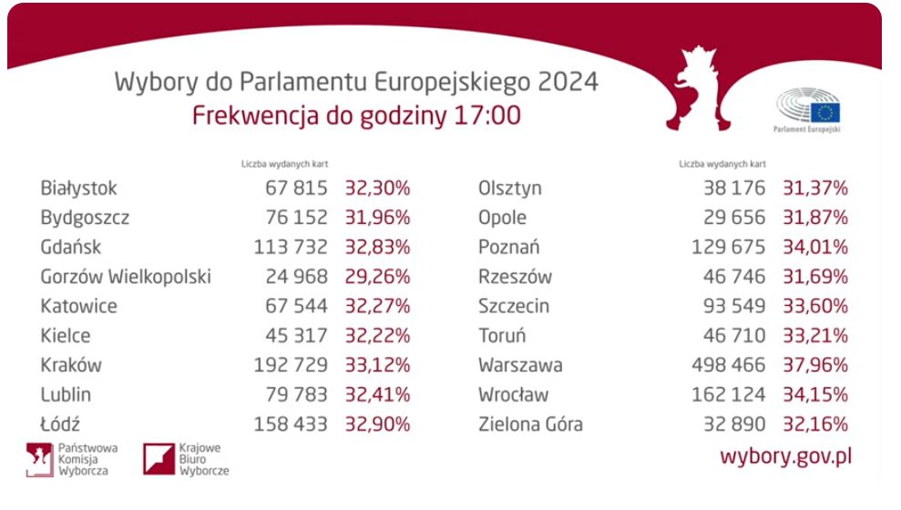 Frekwencja w miastach do godz. 17