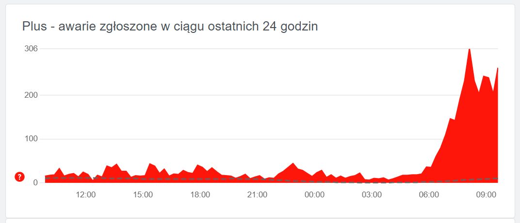 Trwają problemy w sieci Plus