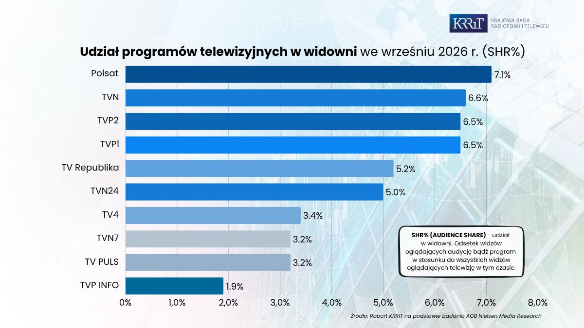 Udział programów telewizyjnych w widowni - wrzesień 2026