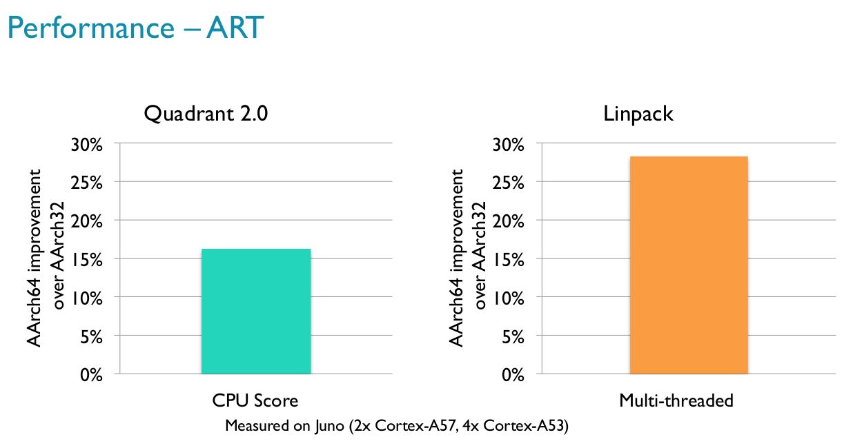 Wzrost wydajności 64-bitowej architektury ARM względem 32-bitowej w benchmarkach Quadrant i Linpack (źródło: ARM)