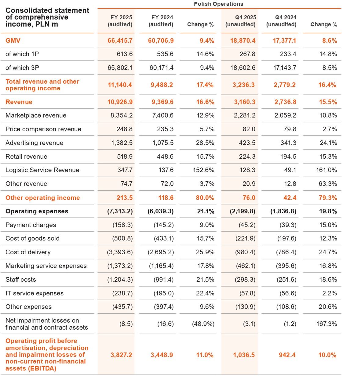 Wyniki finansowe grupy Allegro