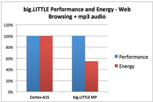 Porównanie wydajności jednostek Cortex-A15 i big.LITTLE MP przy przeglądaniu sieci i słuchania muzyki (fot. arm)