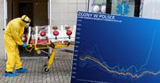 Przegrywamy tę walkę. Epidemia koronawirusa zabija coraz więcej Polaków