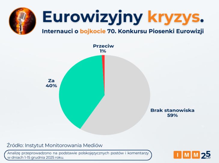 Raport Instytutu Monitorowania Mediów 