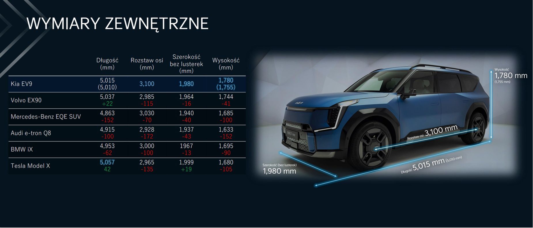 Kia EV9 i konkurenci