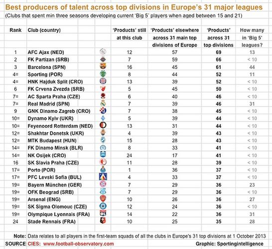 Kolejno: Klub, wychowankowie pozostający w klubie, wychowankowie w klubach 31 najlepszych lig Europy, liczba wychowanków w 31 najlepszych ligach łącznie, liczba wychowanków w czołowych klubach 5 najlepszych lig Europy