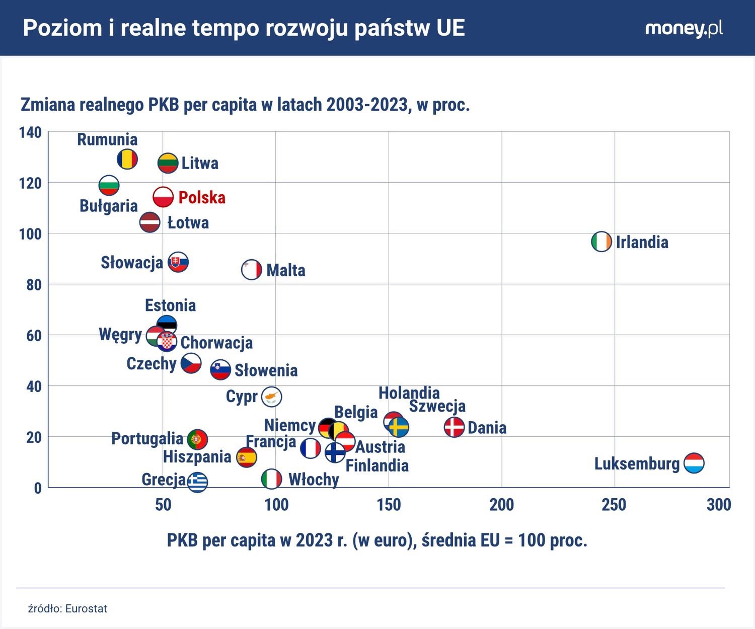 Pod względem PKB per capita żaden kraj UE nie rozwijał się w ost