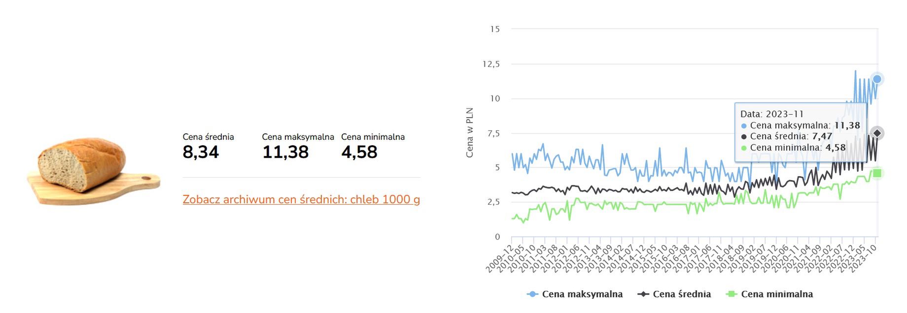 Ceny chleba na przestrzeni lat