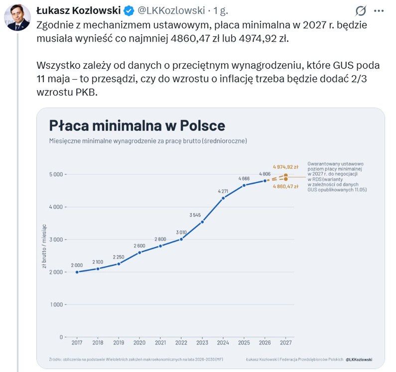 Prognozowana wysokość płacy minimalnej w 2027 r.