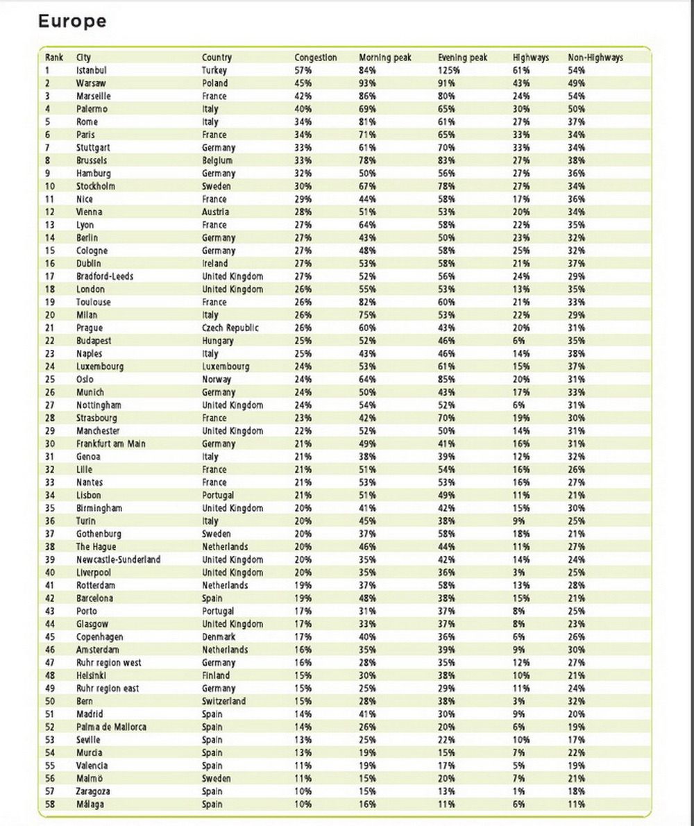 Najbardziej zakorkowane europejskie miasta