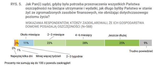 Badanie CBOS dot. oszczędności Polaków
