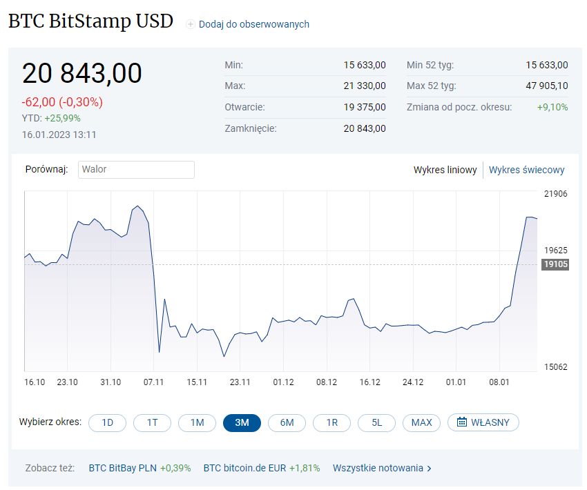 Bitcoin - kurs kryptowaluty