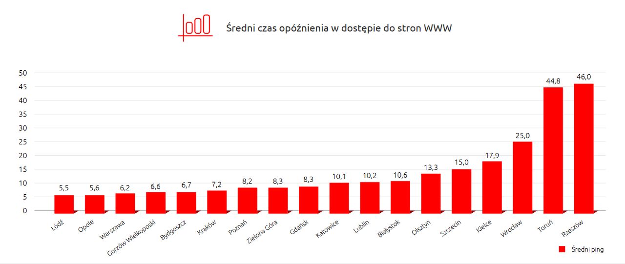 Średni czas opóźnienia