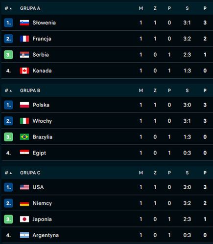 Na zdjęciu: tabele męskiego turnieju w ramach IO (fot. FlashScore)