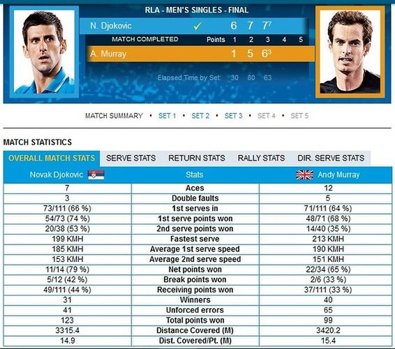 Statystyki meczu Novak Djoković - Andy Murray