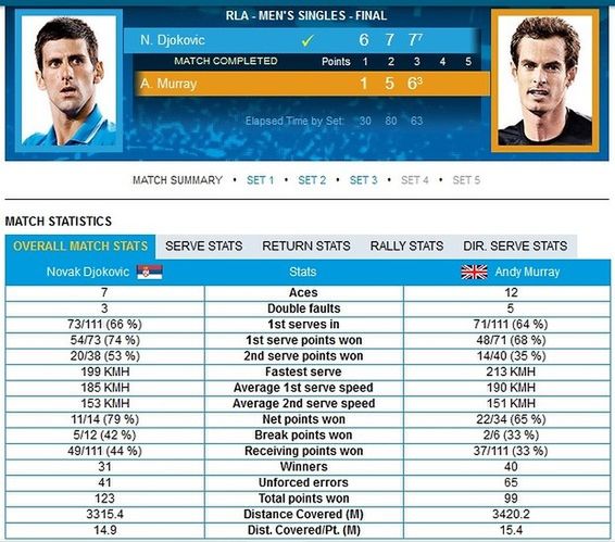 Statystyki meczu Novak Djoković - Andy Murray