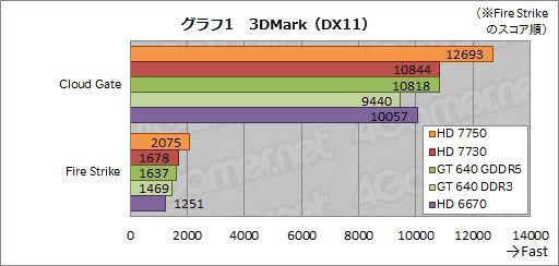 MSI Radeon HD 7730 karta graficzna wydajność 3DMark wykres