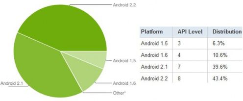 83% smartfonów Google'a korzysta z Androida 2.1 i 2.2 1